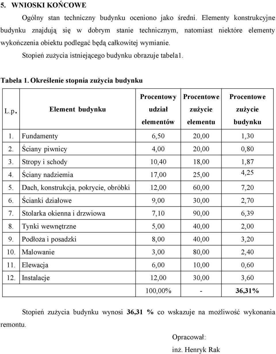 Stopień zużycia istniejącego budynku obrazuje tabela1. Tabela 1. Określenie stopnia zużycia budynku L.p. Element budynku Procentowy udział Procentowe zużycie Procentowe zużycie elementów elementu budynku 1.