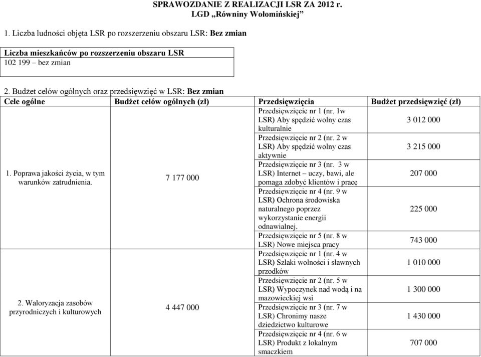 w LSR) Aby spędzić czas 3 02 000 kulturalnie Przedsięwzięcie nr 2 (nr. 2 w LSR) Aby spędzić czas 3 25 000 aktywnie Przedsięwzięcie nr 3 (nr. 3 w.