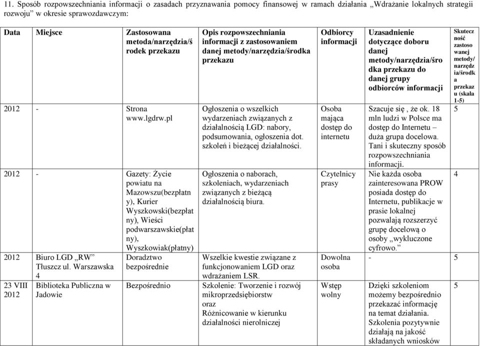 pl 202 - Gazety: Życie powiatu na Mazowszu(bezpłatn y), Kurier Wyszkowski(bezpłat ny), Wieści podwarszawskie(płat ny), Wyszkowiak(płatny) 202 Biuro LGD RW Tłuszcz ul.