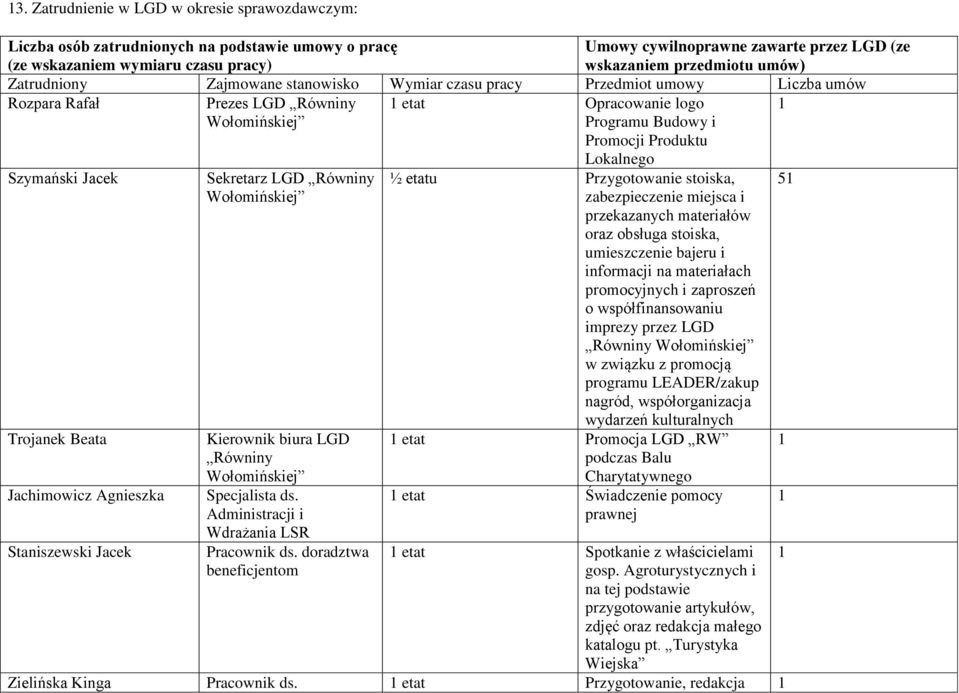 Produktu Szymański Jacek Trojanek Beata Jachimowicz Agnieszka Staniszewski Jacek Sekretarz LGD Równiny Wołomińskiej Kierownik biura LGD Równiny Wołomińskiej Specjalista ds.
