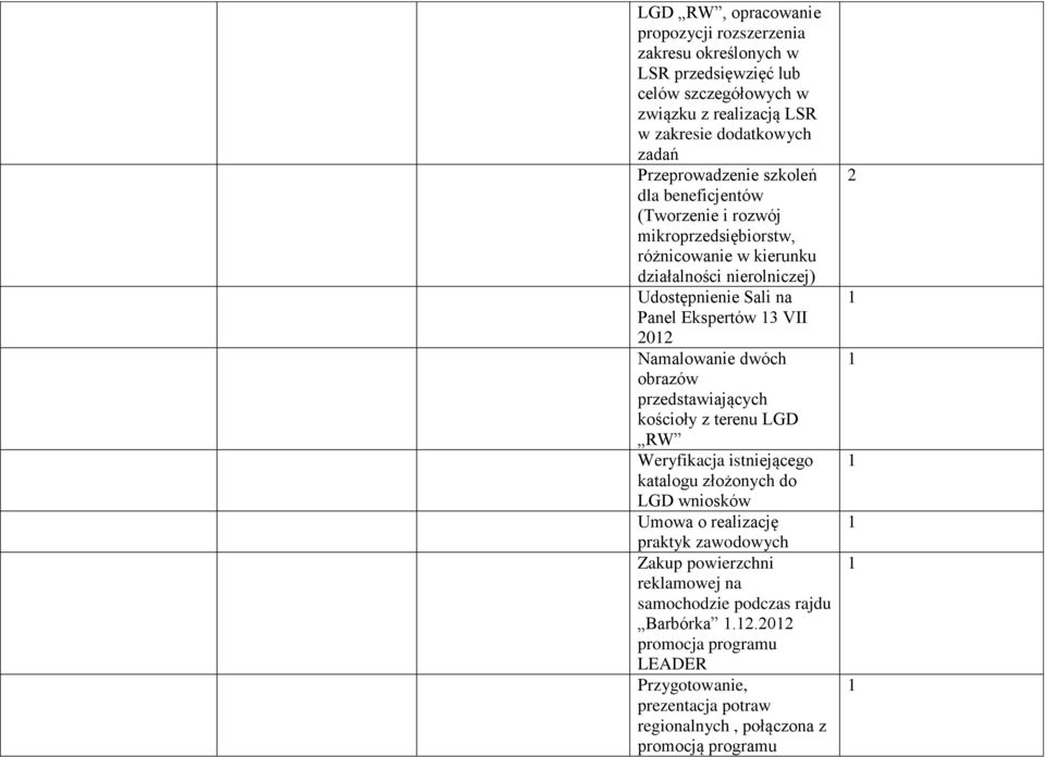 3 VII 202 Namalowanie dwóch obrazów przedstawiających kościoły z terenu LGD RW Weryfikacja istniejącego katalogu złożonych do LGD wniosków Umowa o realizację praktyk