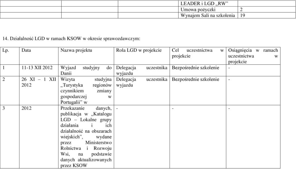 Bezpośrednie szkolenie - Danii wyjazdu 2 26 XI XII Wizyta studyjna Delegacja uczestnika Bezpośrednie szkolenie - 202 Turystyka regionów wyjazdu czynnikiem zmiany gospodarczej