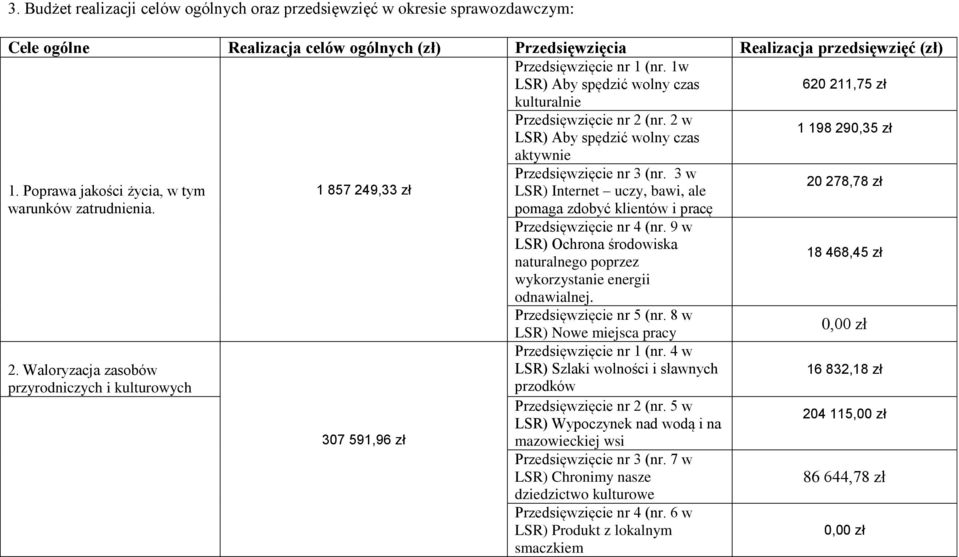 Poprawa jakości życia, w tym 857 249,33 zł LSR) Internet uczy, bawi, ale 20 278,78 zł warunków zatrudnienia. pomaga zdobyć klientów i pracę Przedsięwzięcie nr 4 (nr.