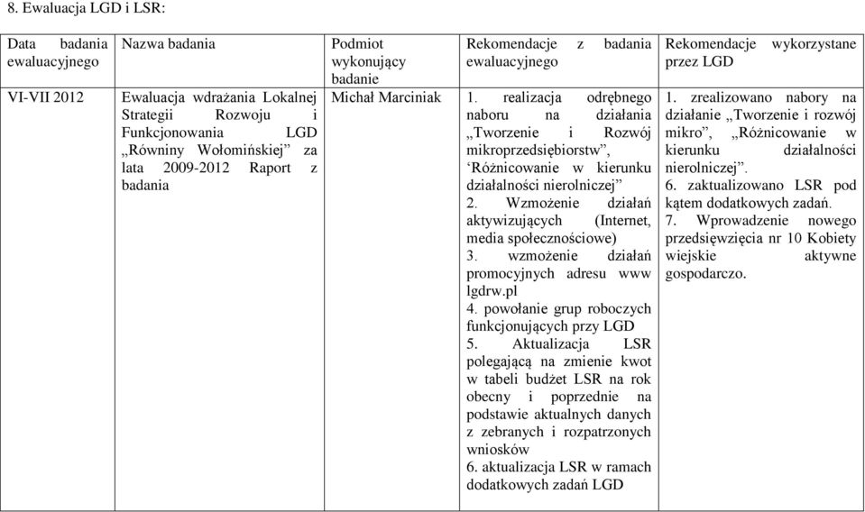 realizacja odrębnego naboru na działania Tworzenie i Rozwój mikroprzedsiębiorstw, Różnicowanie w kierunku działalności nierolniczej 2.