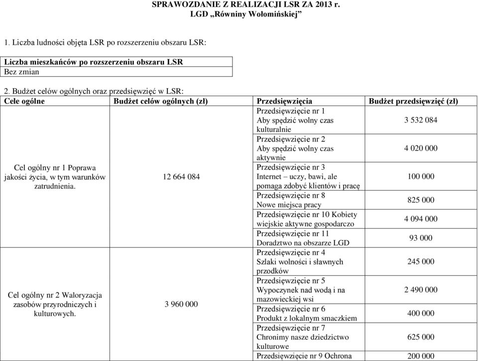 Przedsięwzięcie nr 2 Aby spędzić czas 4 020 000 aktywnie Cel ogólny nr 1 Poprawa jakości życia, w tym warunków 12 664 084 Przedsięwzięcie nr Internet uczy, bawi, ale 100 000 zatrudnienia.