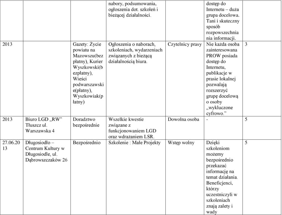 Ogłoszenia o naborach, szkoleniach, wydarzeniach związanych z bieżącą działalnością biura. Wszelkie kwestie związane z funkcjonowaniem LGD oraz wdrażaniem LSR. dostęp do Internetu duża grupa docelowa.