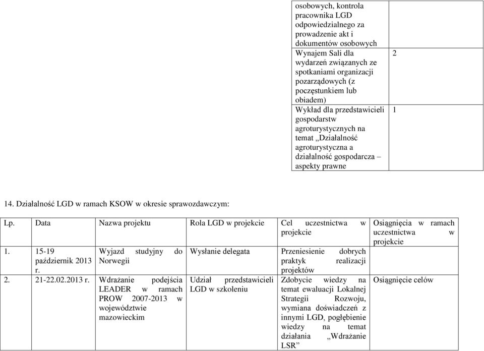 Działalność LGD w ramach KSOW w okresie sprawozdawczym: Lp. Data Nazwa projektu Rola LGD w projekcie Cel uczestnictwa w projekcie 1. 15-19 październik 201 r. Wyjazd studyjny do Norwegii 2. 21-22.02.