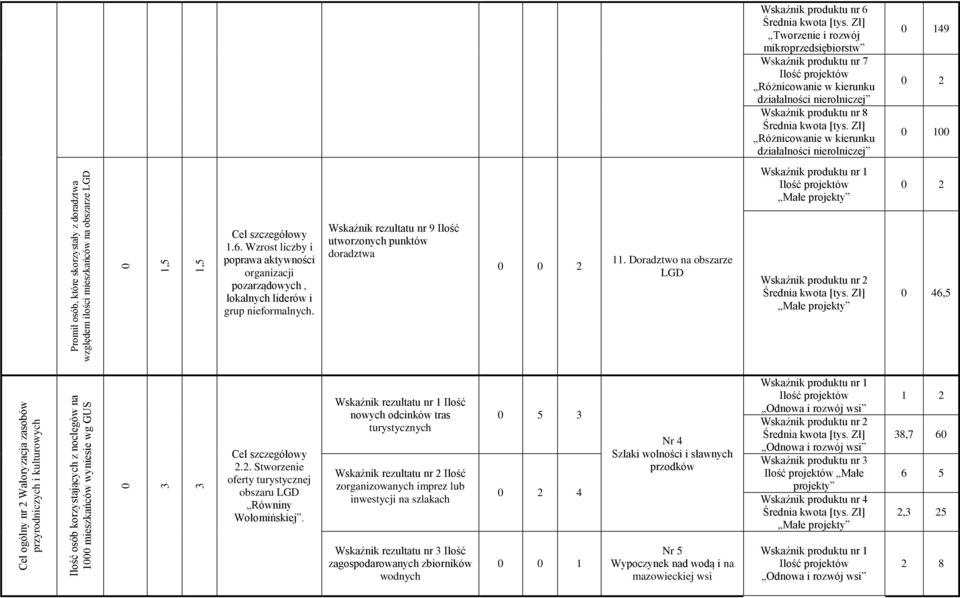 Różnicowanie w kierunku działalności nierolniczej Wskaźnik produktu nr 1 0 149 0 2 0 100 0 2 Cel szczegółowy 1.6.