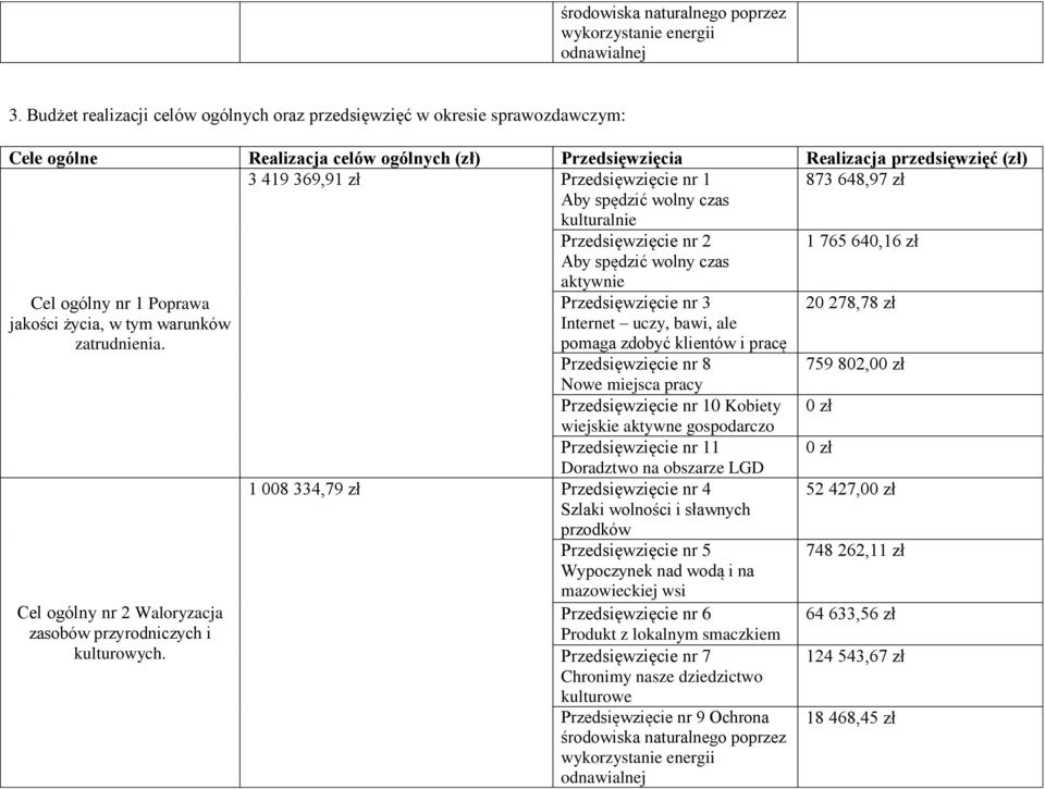 1 87 648,97 zł Aby spędzić czas kulturalnie Przedsięwzięcie nr 2 1 765 640,16 zł Aby spędzić czas aktywnie Cel ogólny nr 1 Poprawa Przedsięwzięcie nr 20 278,78 zł jakości życia, w tym warunków