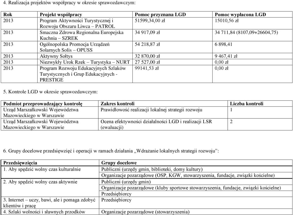Aktywny Sołtys 2 870,00 zł 9 467,41 zł 201 Niezwykły Urok Rzek Turystyka NURT 27 527,00 zł 0,00 zł 201 Program Rozwoju Edukacyjnych Szlaków Turystycznych i Grup Edukacyjnych - PRESTIGE 99141,5 zł