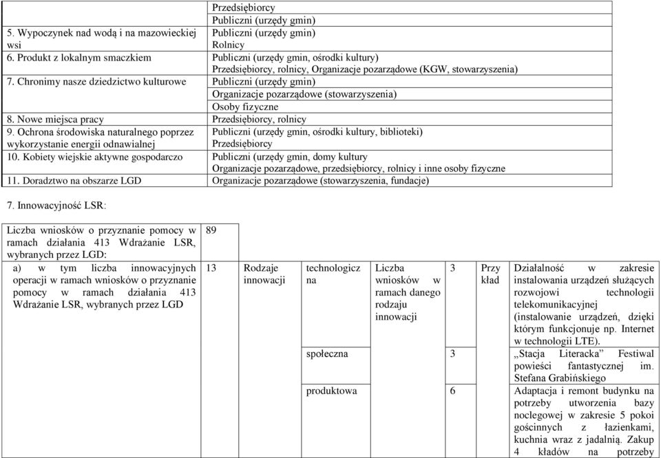 Chronimy nasze dziedzictwo kulturowe Publiczni (urzędy gmin) Organizacje pozarządowe (stowarzyszenia) Osoby fizyczne 8. Nowe miejsca pracy Przedsiębiorcy, rolnicy 9.