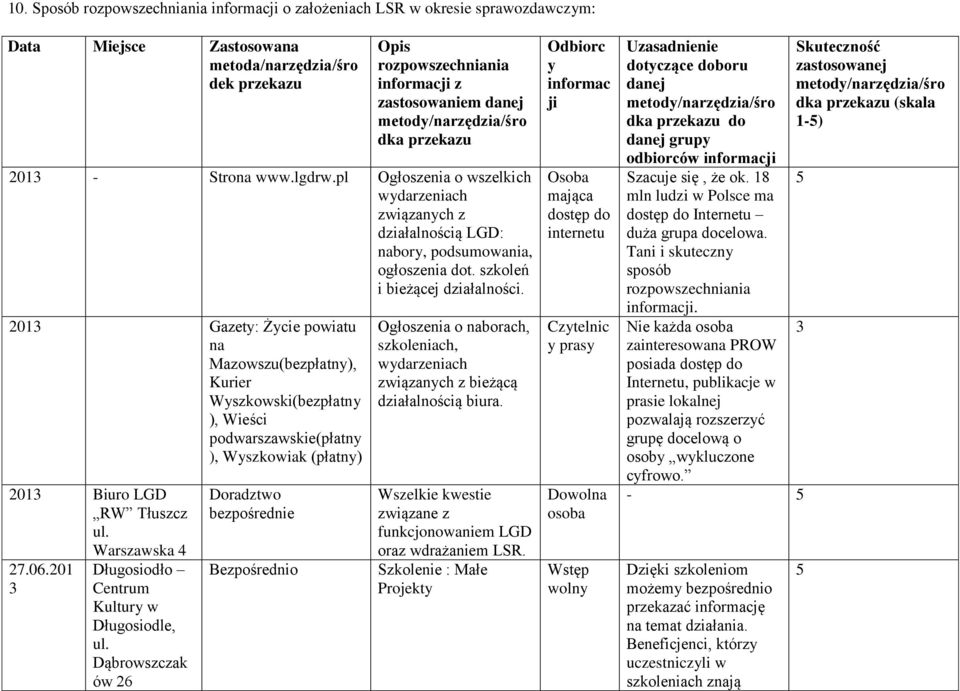 201 Gazety: Życie powiatu na Mazowszu(bezpłatny), Kurier Wyszkowski(bezpłatny ), Wieści podwarszawskie(płatny ), Wyszkowiak (płatny) 201 Biuro LGD RW Tłuszcz ul. Warszawska 4 27.06.