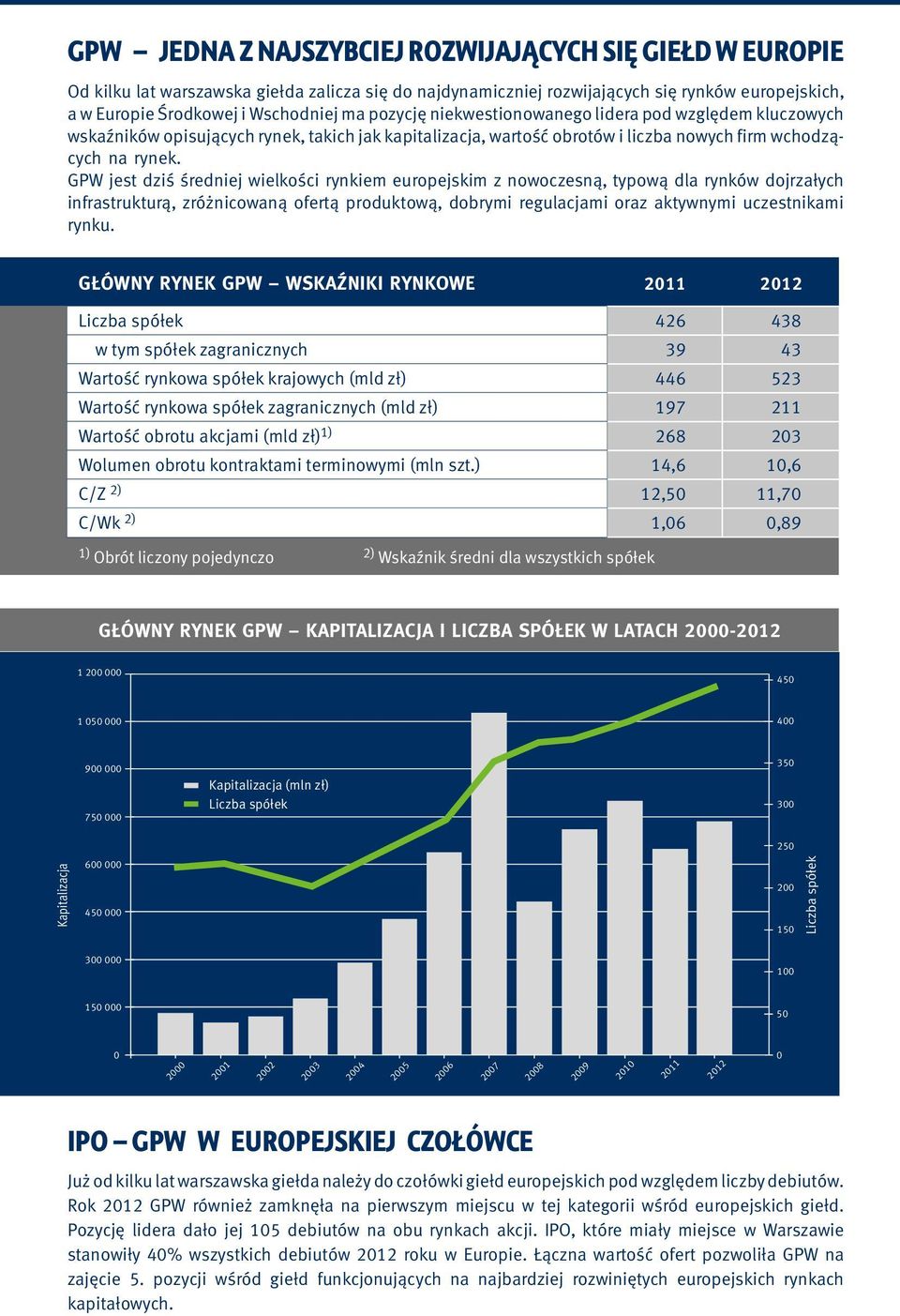 GPW jest dziś średniej wielkości rynkiem europejskim z nowoczesną, typową dla rynków dojrzałych infrastrukturą, zróżnicowaną ofertą produktową, dobrymi regulacjami oraz aktywnymi uczestnikami rynku.