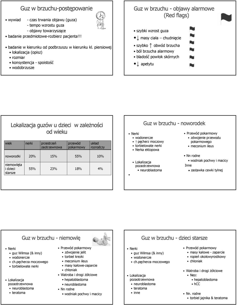 nerki przestrzeń zaotrzewnowa przewód pokarmowy układ rozrodczy noworodki 20% 15% 55% 10% niemowlęta i dzieci starsze 55% 23% 18% 4% Nerki wodonercze pęcherz moczowy torbielowate nerki Nerka ektopowa