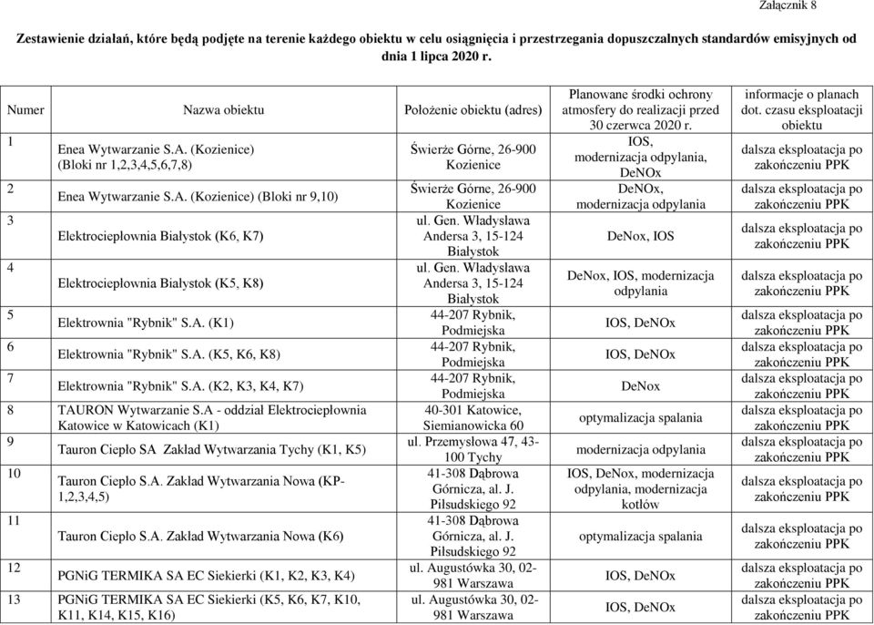 (Kozienice) (Bloki nr 1,2,3,4,5,6,7,8) Enea Wytwarzanie S.A. (Kozienice) (Bloki nr 9,10) Elektrociepłownia Białystok (K6, K7) Elektrociepłownia Białystok (K5, K8) Elektrownia "Rybnik" S.A. (K1) Elektrownia "Rybnik" S.