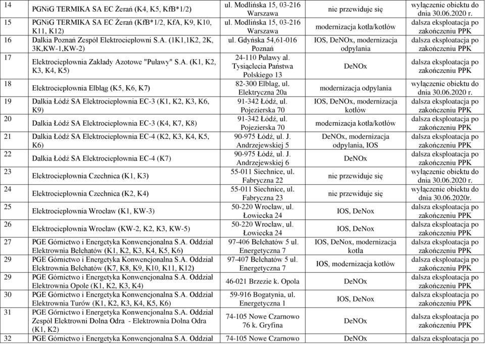 Gdyńska 54,61-016 Poznań, modernizacja 17 24-110 Puławy al. Elektrociepłownia Zakłady Azotowe "Puławy" S.A. (K1, K2, Tysiąclecia Państwa K3, K4, K5) Polskiego 13 18 82-300 Elblag, ul.