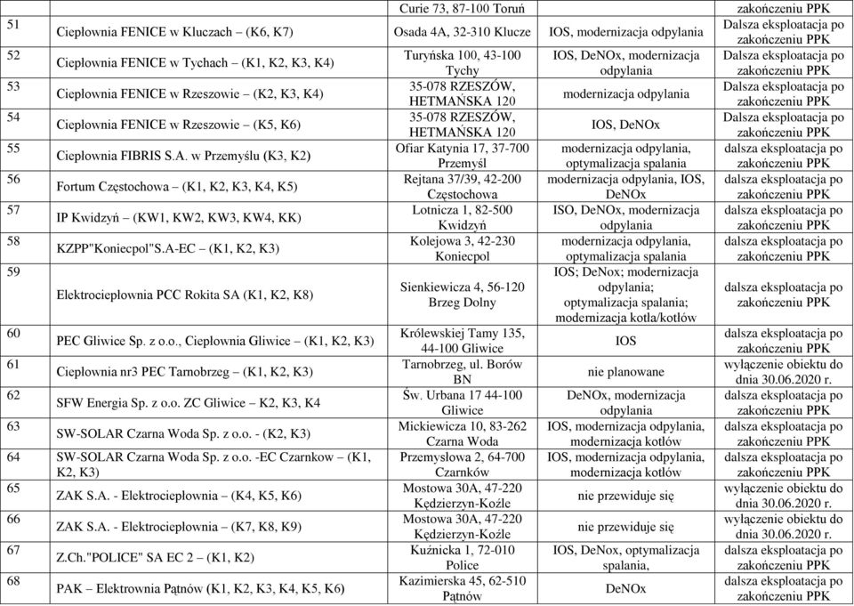 w Przemyślu (K3, K2) Fortum Częstochowa (K1, K2, K3, K4, K5) IP Kwidzyń (KW1, KW2, KW3, KW4, KK) KZPP"Koniecpol"S.A-EC (K1, K2, K3) Elektrociepłownia PCC Rokita SA (K1, K2, K8) PEC Gliwice Sp. z o.o., Ciepłownia Gliwice (K1, K2, K3) Ciepłownia nr3 PEC Tarnobrzeg (K1, K2, K3) SFW Energia Sp.