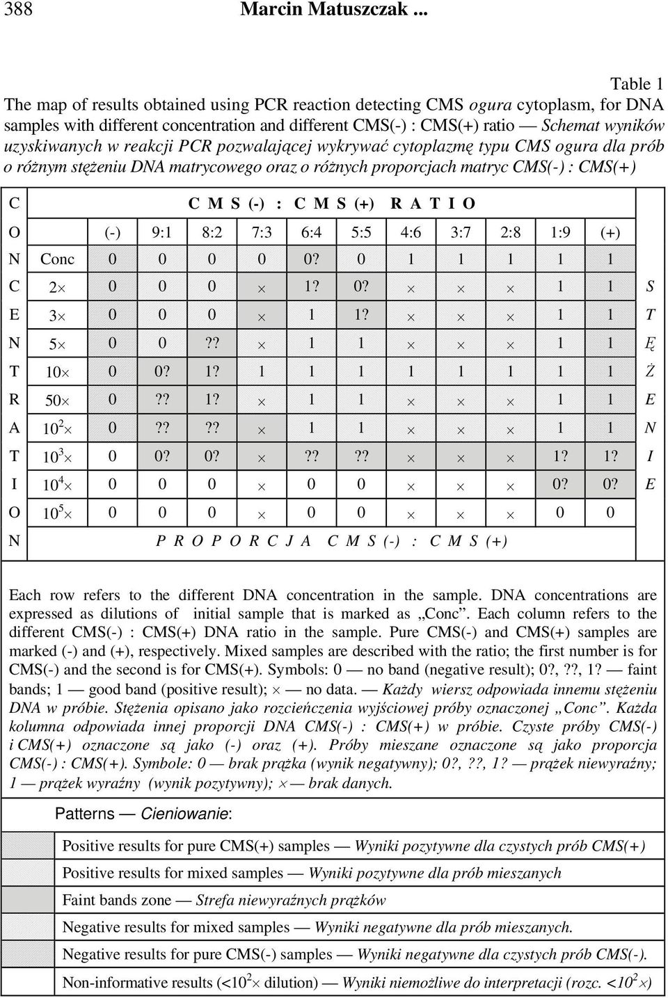 w reakcji PCR pozwalającej wykrywać cytoplazmę typu CMS ogura dla prób o różnym stężeniu DNA matrycowego oraz o różnych proporcjach matryc CMS(-) : CMS(+) C C M S (-) : C M S (+) R A T I O O (-) 9:1