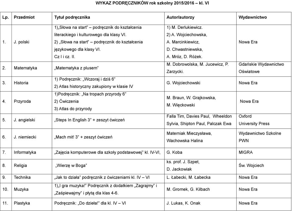 Historia 1) Podręcznik: Wczoraj i dziś 6 2) Atlas historyczny zakupiony w klasie IV 1)Podręcznik: Na tropach przyrody 6 4. Przyroda 2) Ćwiczenia 3) Atlas do przyrody 5. J.