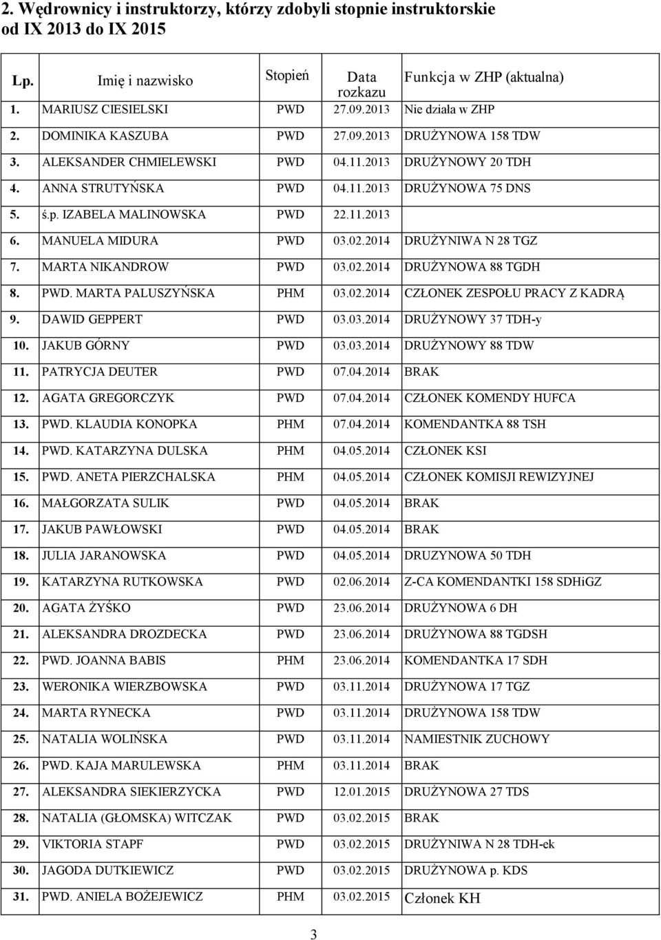 MANUELA MIDURA PWD 03.0.04 DRUŻYNIWA N 8 TGZ 7. MARTA NIKANDROW PWD 03.0.04 DRUŻYNOWA 88 TGDH 8. PWD. MARTA PALUSZYŃSKA PHM 03.0.04 CZŁONEK ZESPOŁU PRACY Z KADRĄ 9. DAWID GEPPERT PWD 03.03.04 DRUŻYNOWY 37 TDH-y 0.