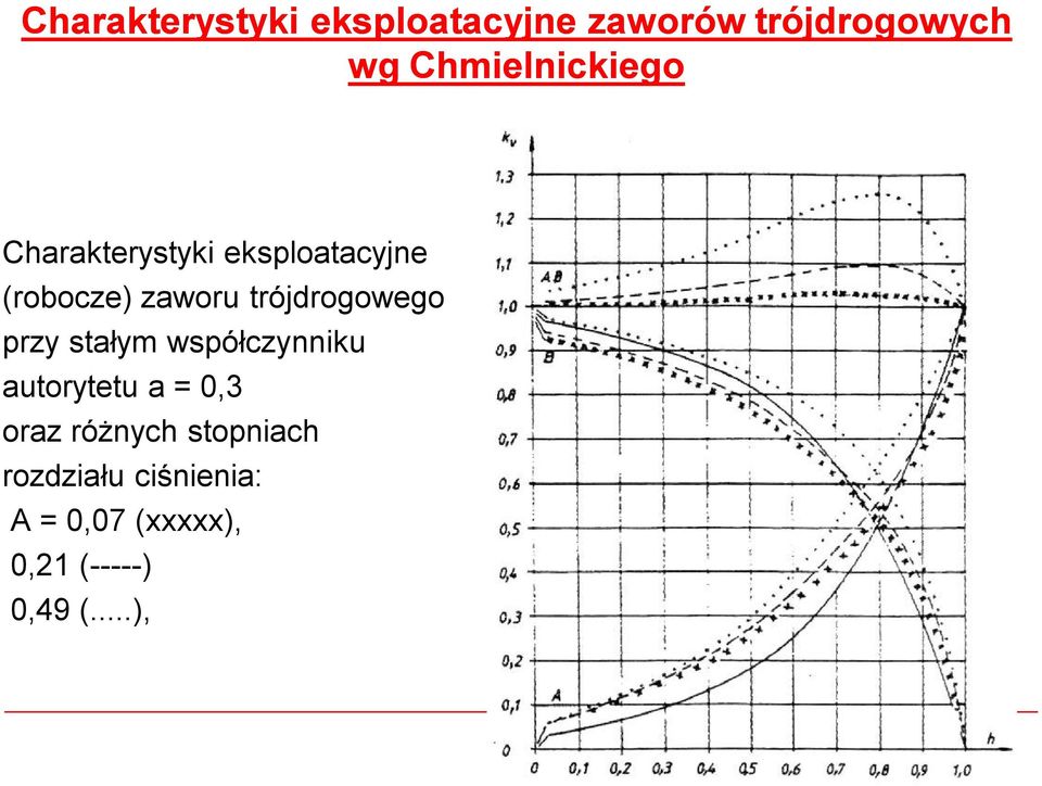 trójdrogowego przy stałym współczynniku autorytetu a = 0,3 oraz