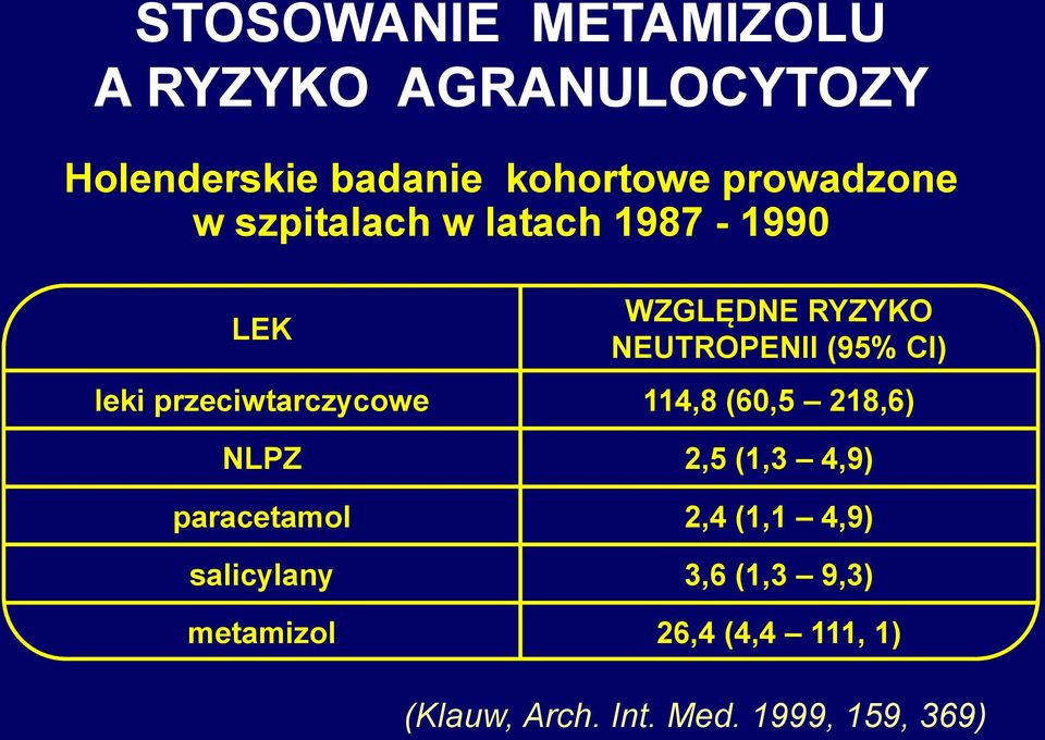 leki przeciwtarczycowe 114,8 (60,5 218,6) NLPZ 2,5 (1,3 4,9) paracetamol 2,4 (1,1