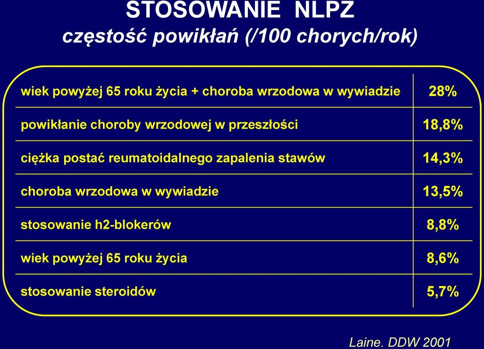 postać reumatoidalnego zapalenia stawów 14,3% choroba wrzodowa w wywiadzie 13,5%