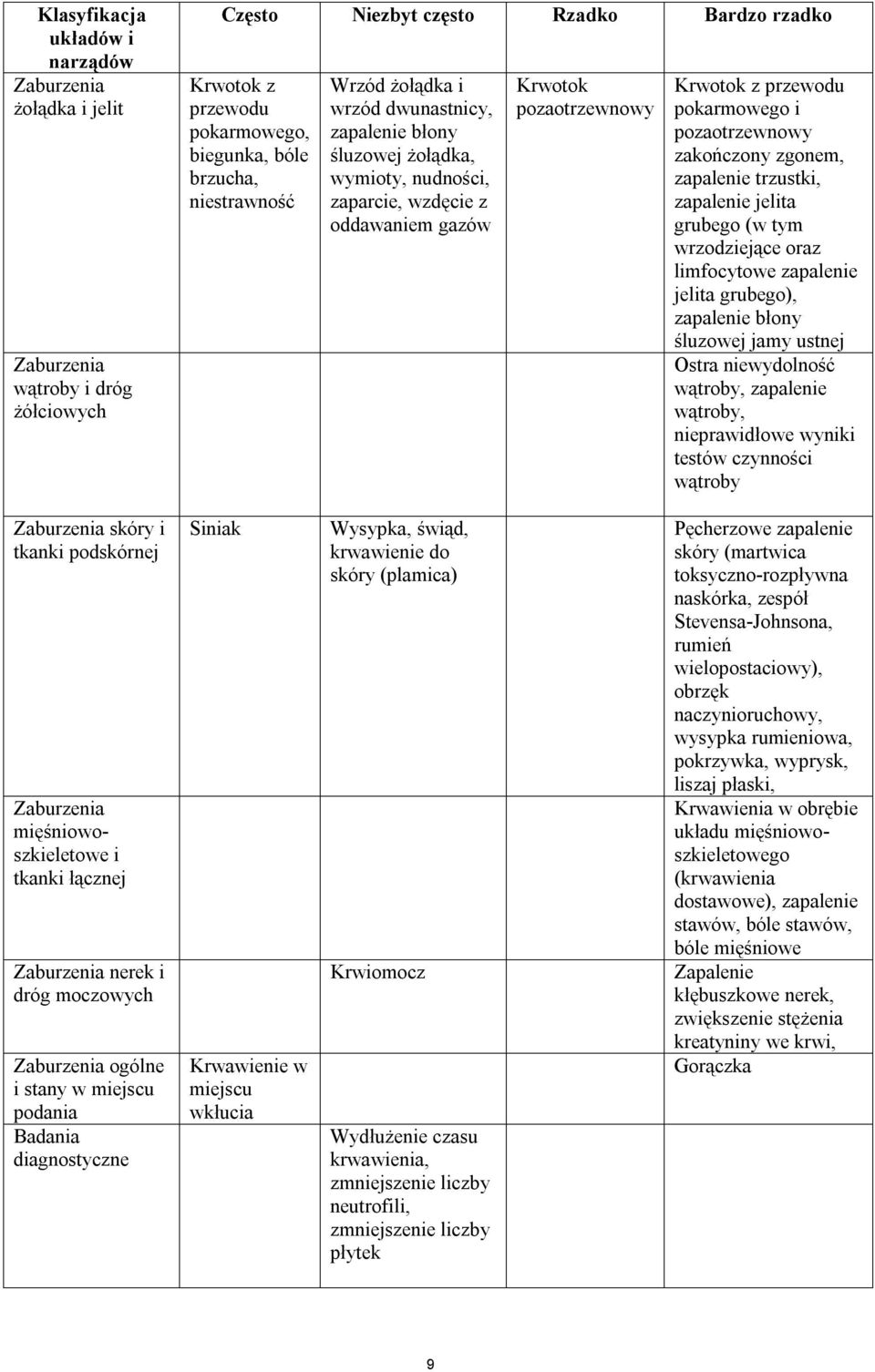 pozaotrzewnowy zakończony zgonem, zapalenie trzustki, zapalenie jelita grubego (w tym wrzodziejące oraz limfocytowe zapalenie jelita grubego), zapalenie błony śluzowej jamy ustnej Ostra niewydolność