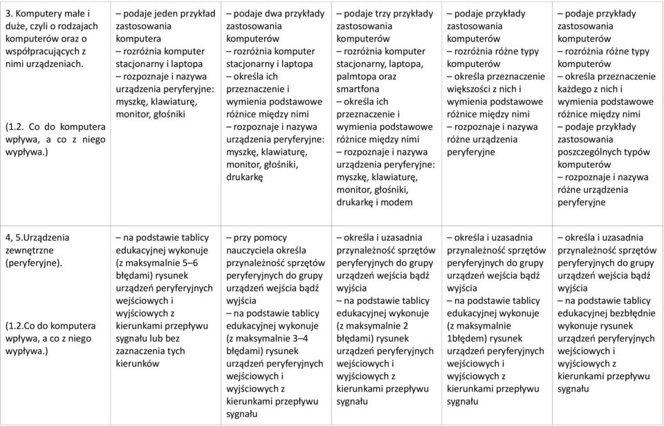 zastosowania komputerów rozróżnia komputer stacjonarny i laptopa określa ich przeznaczenie i wymienia podstawowe różnice między nimi rozpoznaje i nazywa urządzenia peryferyjne: myszkę, klawiaturę,