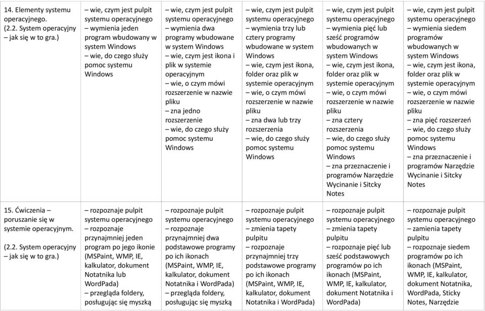 programy wbudowane w system Windows wie, czym jest ikona i plik w systemie operacyjnym wie, o czym mówi rozszerzenie w nazwie pliku zna jedno rozszerzenie wie, do czego służy pomoc systemu Windows