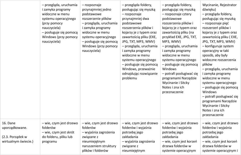 rozszerzenia plików i kojarzy je z typem oraz zawartością pliku (EXE, JPG, TXT, MP3, WMV) przegląda, uruchamia i zamyka programy widoczne w menu systemu operacyjnego posługuje się pomocą Windows,