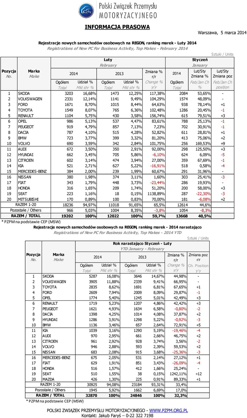 1671 8,70% 1015 8,44% 64,63% 938 78,14% +1 4 TOYOTA 1549 8,07% 765 6,36% 102,48% 1286 20,45% -1 5 RENAULT 1104 5,75% 430 3,58% 156,74% 615 79,51% +3 6 OPEL 986 5,13% 537 4,47% 83,61% 788 25,13% -1 7