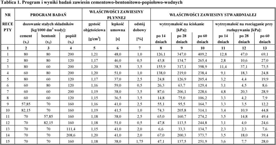 dm wody]: gęstość objętościowa lepkość umowna odstój dobowy wytrzymałość na ściskanie [kpa]: wytrzymałość na rozciąganie przy rozłupywaniu [kpa]: cement bentonit popiół po 4 po 8 po 60 po 4 po 8 po