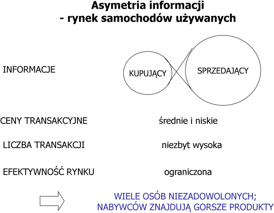 średnie i niskie niezbyt wysoka EFEKTYWNOŚĆ RYNKU