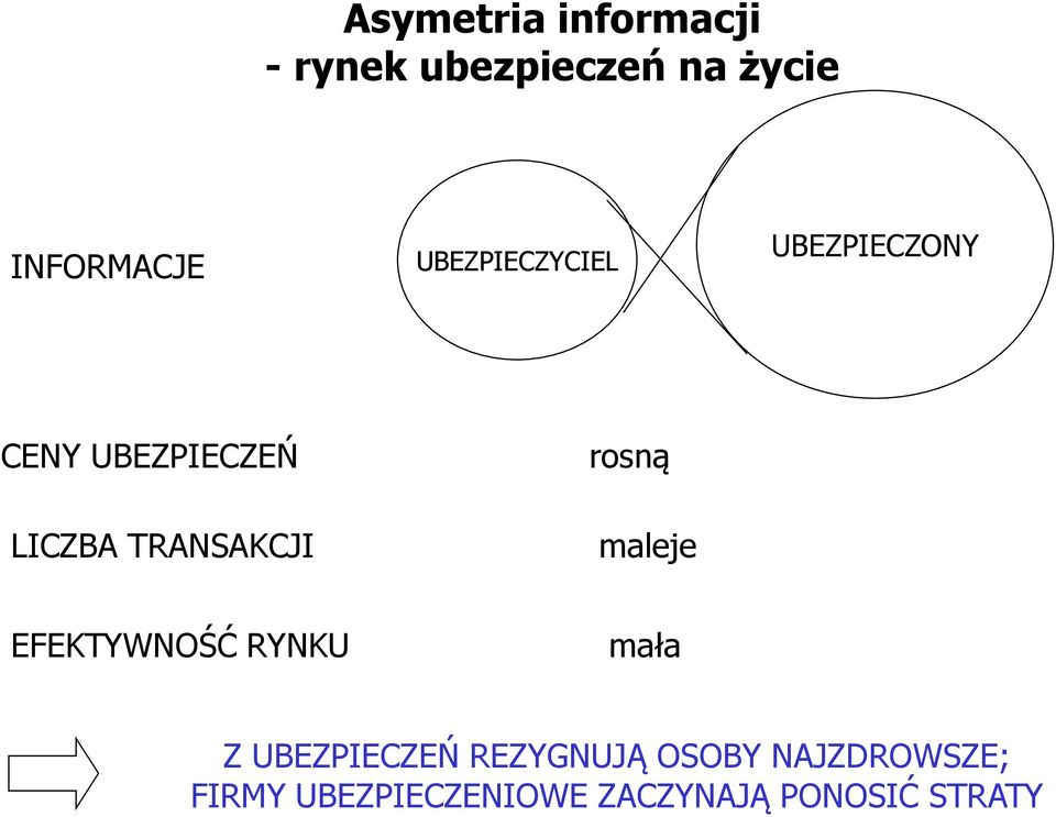 rosną maleje EFEKTYWNOŚĆ RYNKU mała Z UBEZPIECZEŃ REZYGNUJĄ