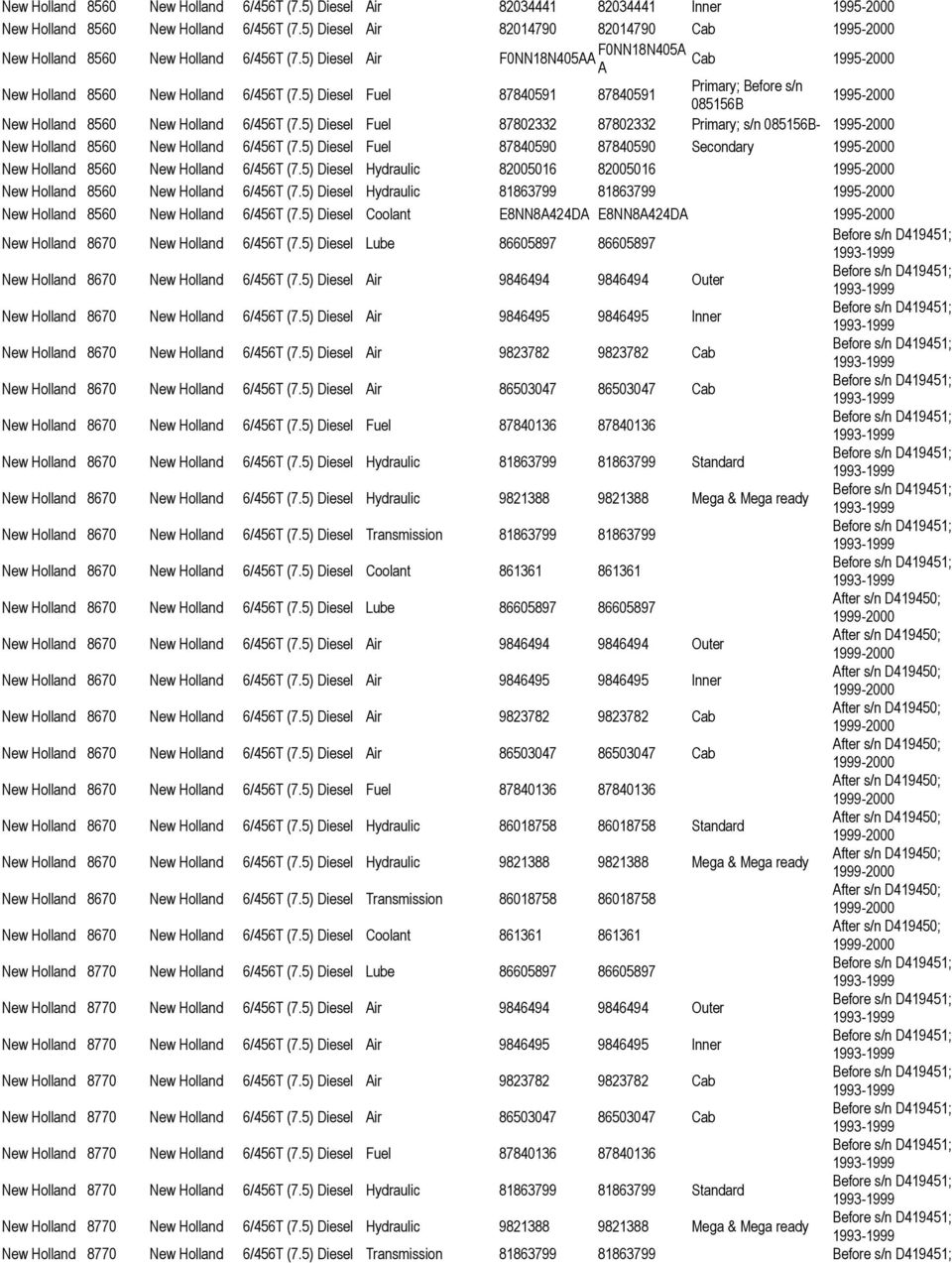 5) Diesel Fuel 87840591 87840591 Primary; Before s/n 085156B 1995-2000 New Holland 8560 New Holland 6/456T (7.