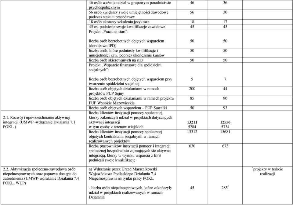 zaw. poprzez ukończenie kursów liczba osób skierowanych na staż 50 50 Projekt Wsparcie finansowe dla spółdzielni socjalnych : 2.1.