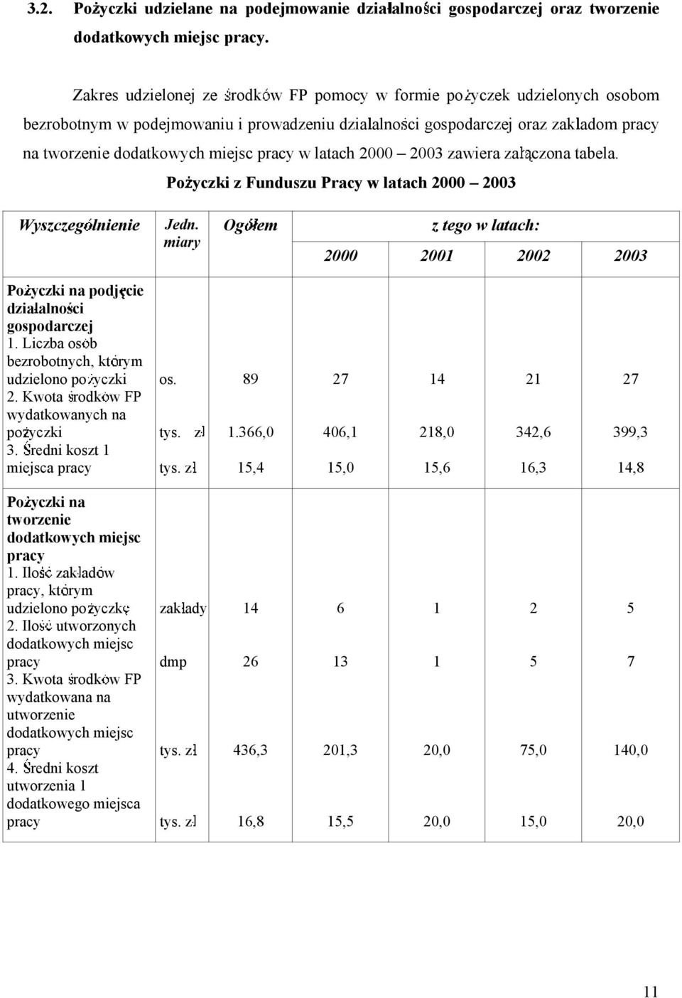 2000 2003 zawiera za czona tabela. Po yczki zfunduszu Pracy w latach 2000 2003 Wyszczeg lnienie Jedn. miary Og em z tego w latach: 2000 2001 2002 2003 Po yczki na podj cie dzia alno ci gospodarczej 1.