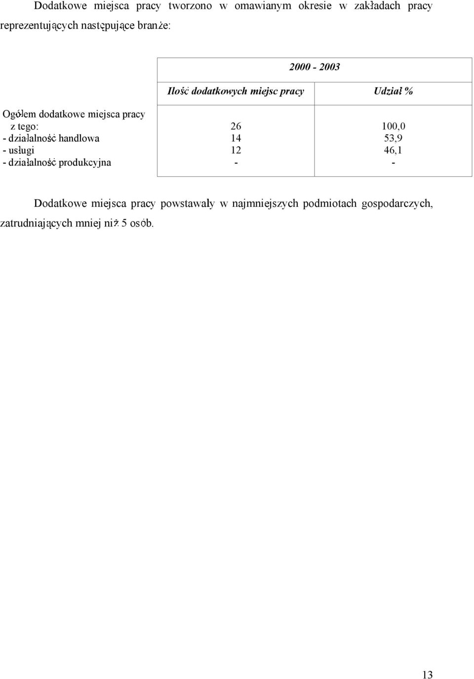 tego: dzia alno handlowa us ugi dzia alno produkcyjna 26 14 12 100,0 53,9 46,1 Dodatkowe