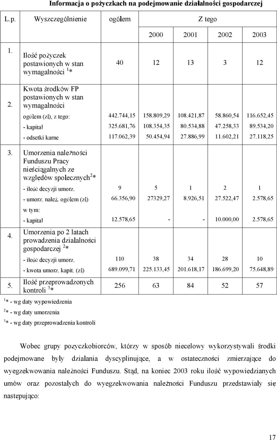258,33 11.602,21 116.652,45 89.534,20 27.118,25 3. Umorzenia nale no ci Funduszu Pracy nie ci galnych ze wzgl d w spo ecznych 2 * 4. 5. ilo decyzji umorz. umorz. nale.og em(z ) wtym: kapita Umorzenia po 2 latach prowadzenia dzia alno ci gospodarczej 2 * ilo decyzji umorz.