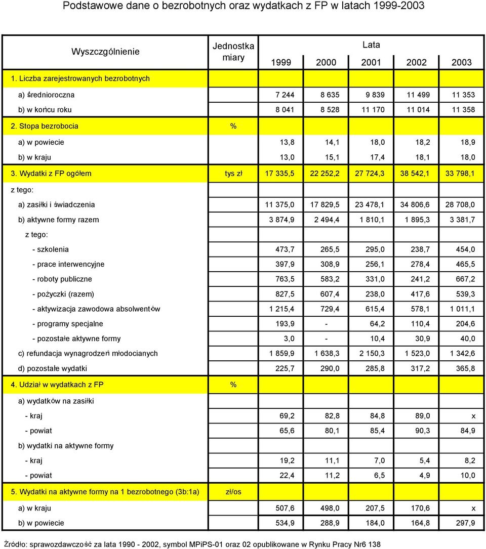 Stopa bezrobocia % a) w powiecie 13,8 14,1 18,0 18,2 18,9 b) w kraju 13,0 15,1 17,4 18,1 18,0 3.