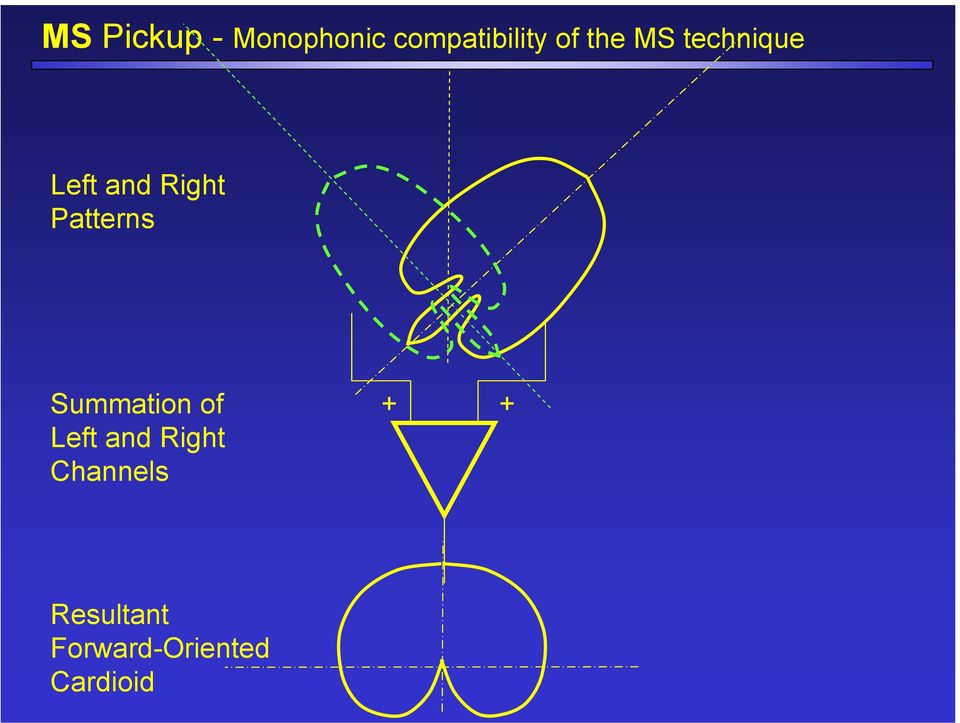 Patterns Summation of Left and Right