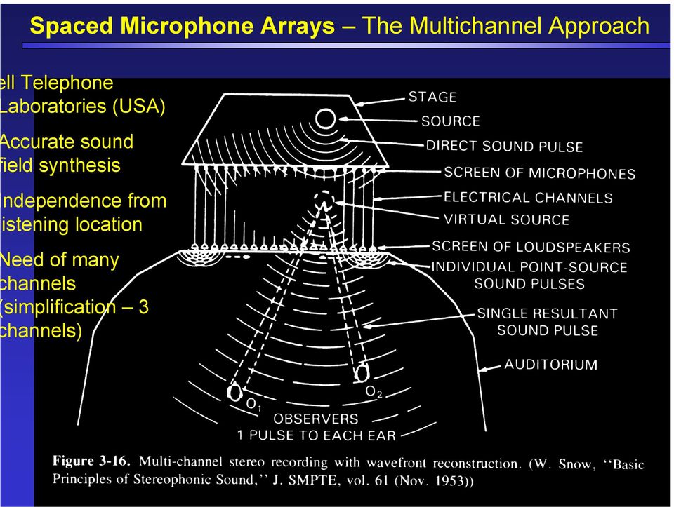 sound ield synthesis ndependence from istening