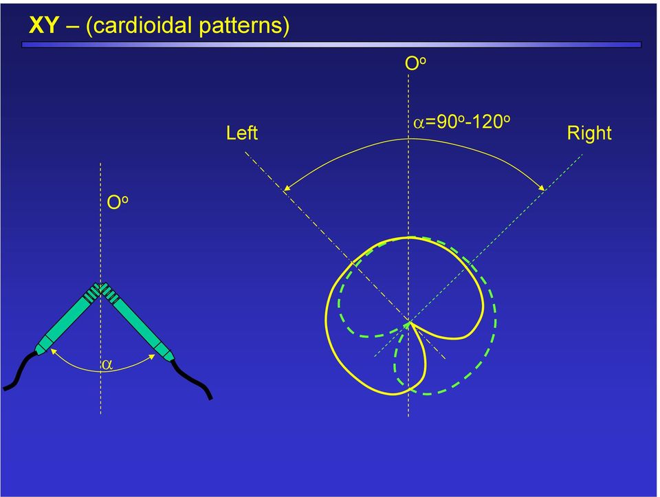 Left α=90 o