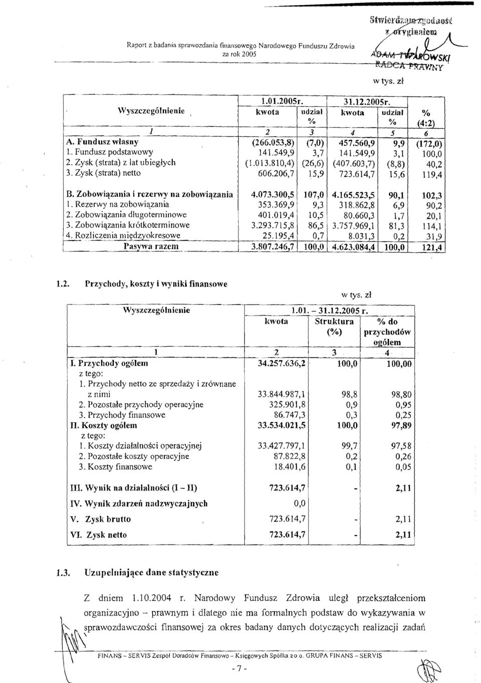 zt 1.01. - 31.12.2005 r. -- kwota Struktura r % do 1. P~azychody og6len1 z tego: 1. Przychody netto ze sprzedaiy i zrownane z nirni 2. Pozostale przychody operacyjne 3. Przychody finansowe 11.