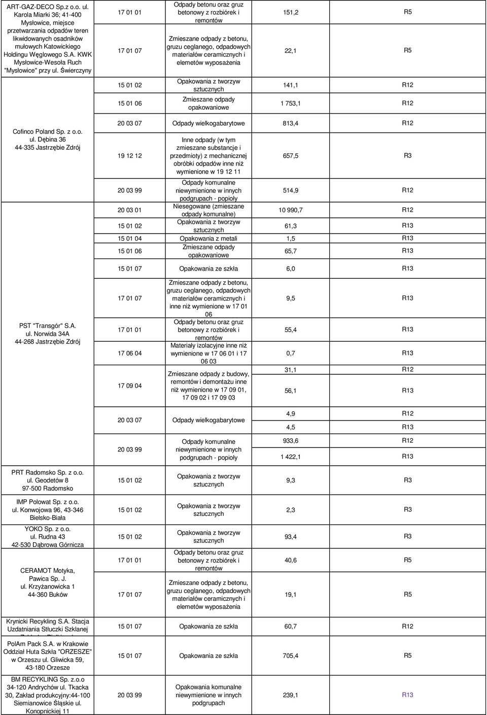 Dębina 36 44-335 Jastrzębie Zdrój 20 03 07 Odpady wielkogabarytowe 813,4 19 12 12 Inne odpady (w tym zmieszane substancje i przedmioty) z mechanicznej obróbki odpadów inne niż wymienione w 19 12 11