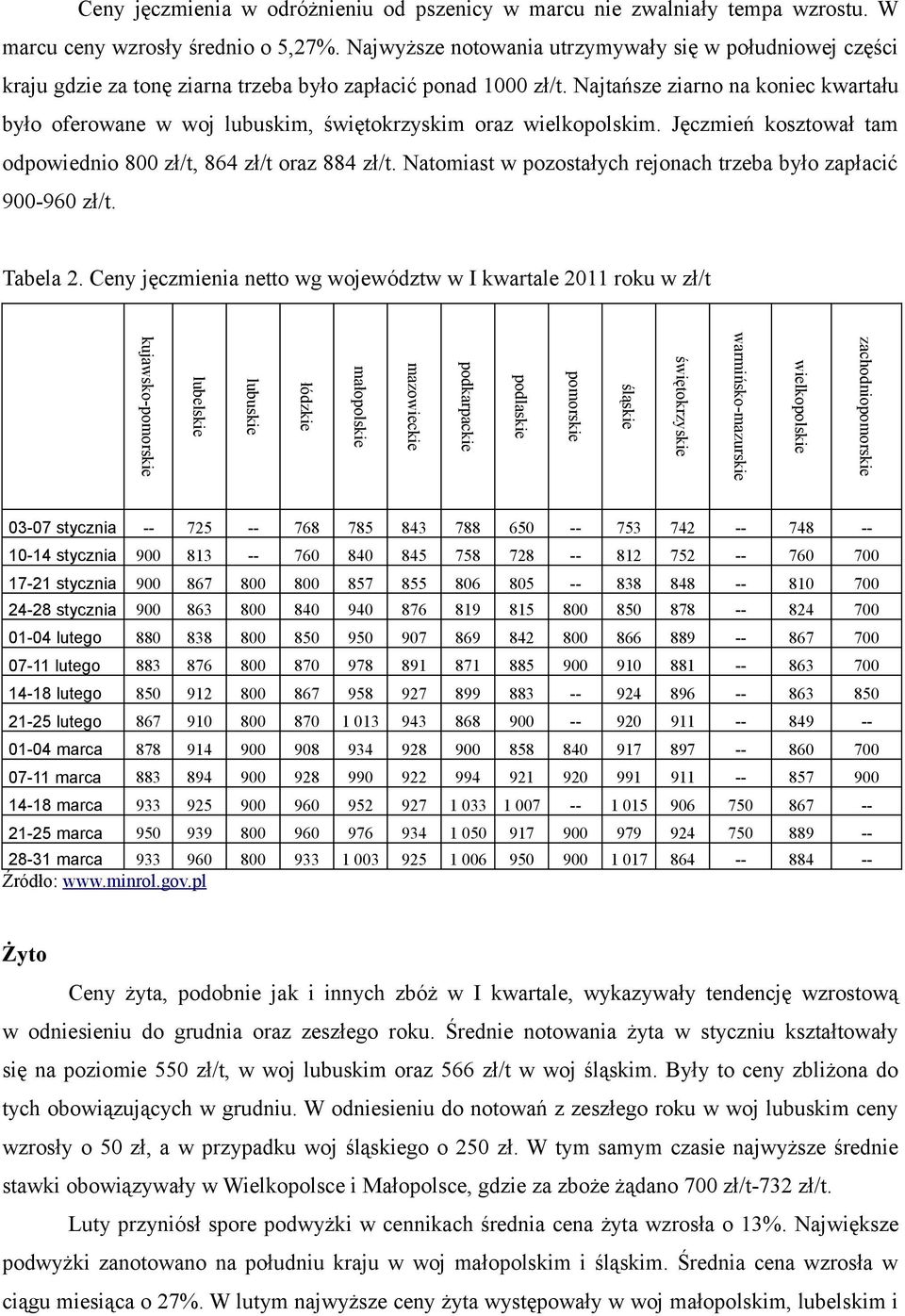 Najtańsze ziarno na koniec kwartału było oferowane w woj lubuskim, świętokrzyskim oraz wielkopolskim. Jęczmień kosztował tam odpowiednio 800 zł/t, 864 zł/t oraz 884 zł/t.