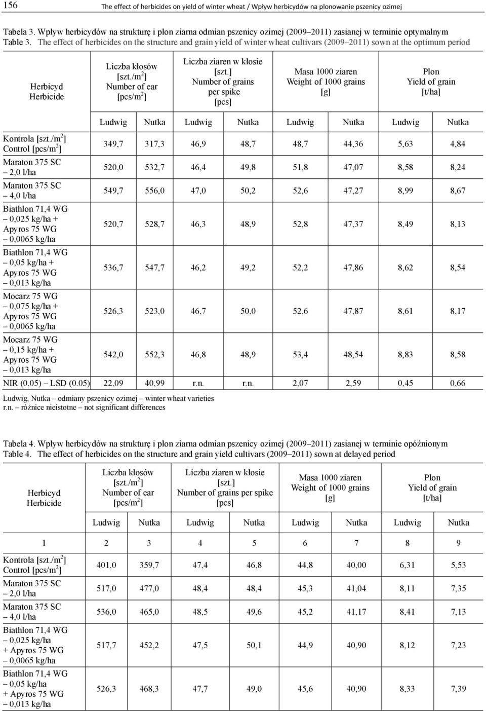 The effect of herbicides on the structure and grain yield of winter wheat cultivars (2009 2011) sown at the optimum period Herbicyd Herbicide Liczba kłosów [szt.