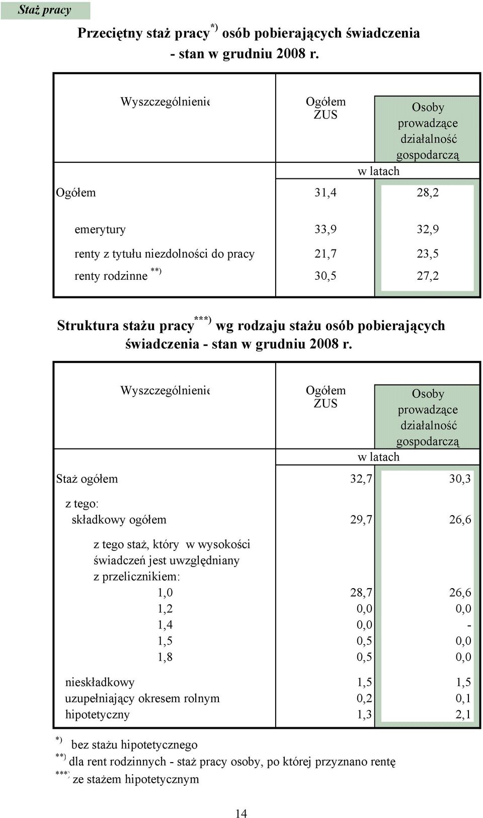 rodzaju stażu osób pobierających świadczenia - stan w grudniu 2008 r.