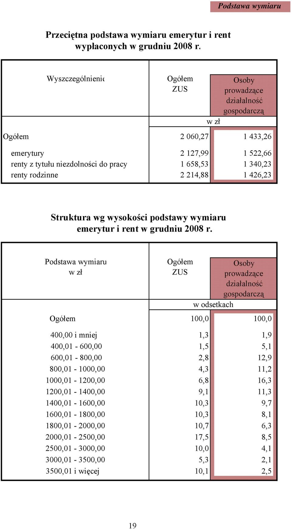 214,88 1 426,23 Struktura wg wysokości podstawy wymiaru emerytur i rent w grudniu 2008 r.